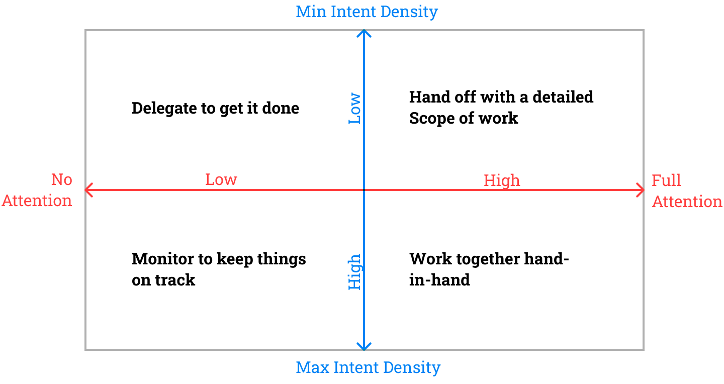 Quadrant diagram mapping attention and intent density for mixed initiative agent interaction.
